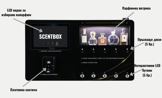 SCENTBOX Features Annotated